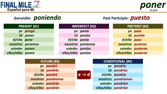 FINAL MILE lesson showing the conjugation of poner