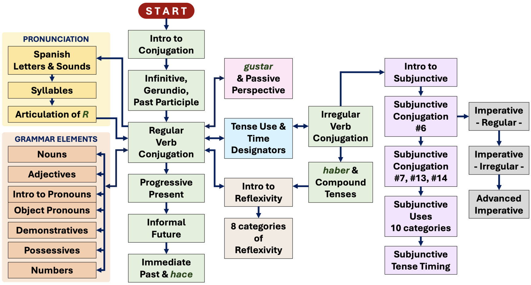 Suggested FINAL MILE learning path diagram