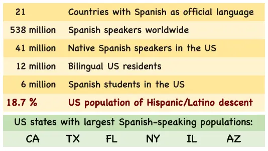 Spanish is official in 21 countries and spoken by 538 million people worldwide; the United States has 41 million native speakers, 12 million bilingual residents, 6 million Spanish students, and its largest Spanish-speaking populations in California, Texas, Florida, New York, Illinois, and Arizona