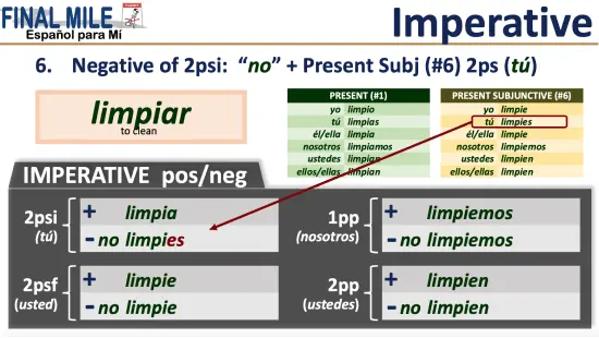 FINAL MILE Spanish lesson showing positive and negative imperative forms